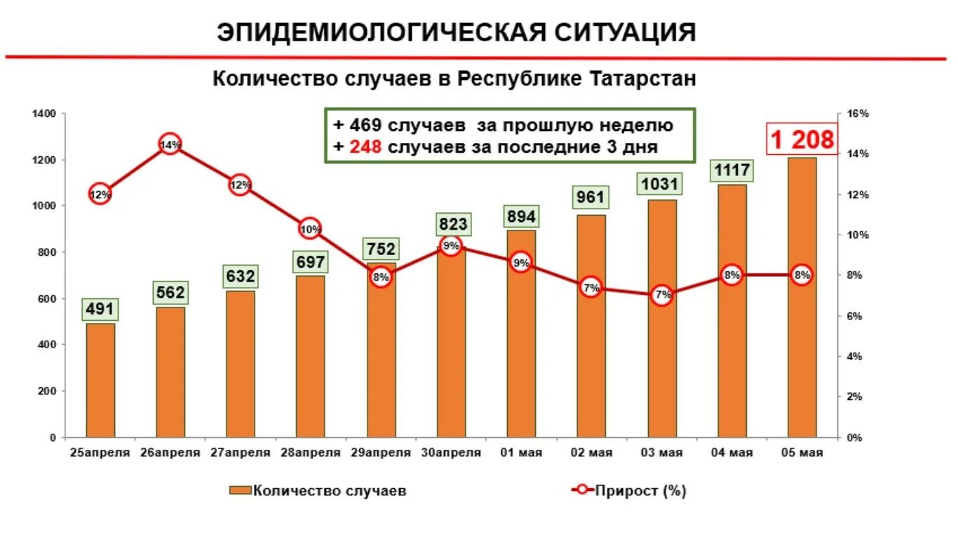 Коронавирус в рязанской области на сегодня. Коронавирус в Татарстане по районам на сегодняшний день. Коронавирус в Татарстане. Статистика по коронавирусу в Татарстане. Коронавирус статистика на сегодня в Татарстане.