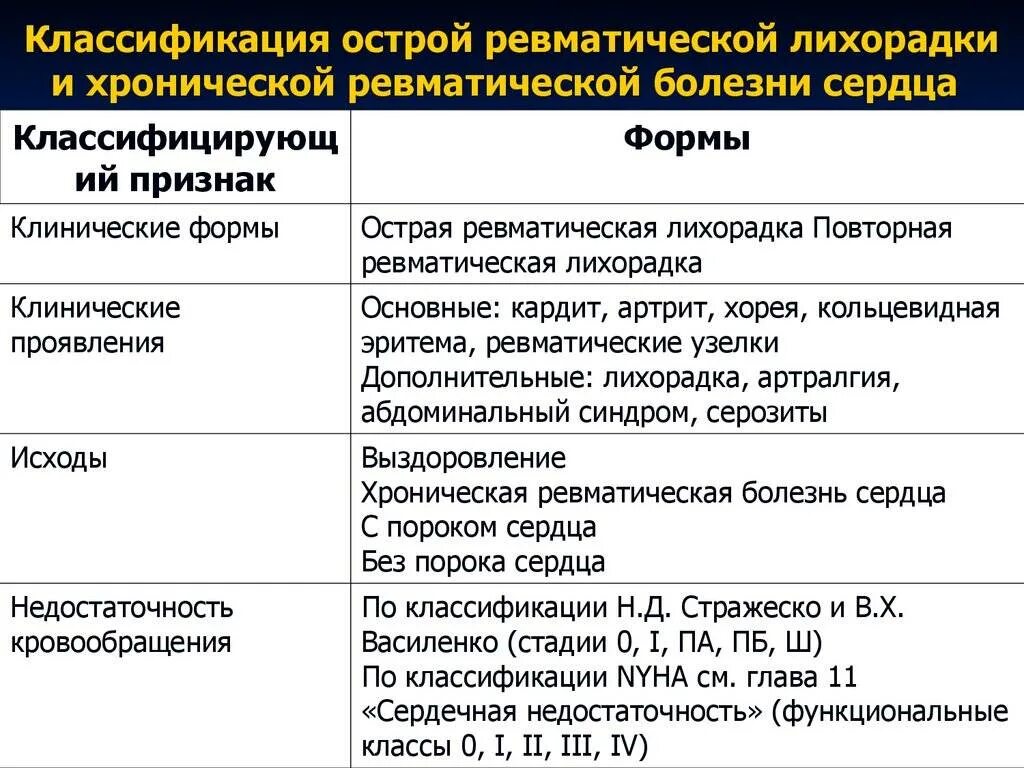 Хроническая сердечная заболевания. Острая ревматическая лихорадка полиартрит осложнения. Классификация ревматической лихорадки пропедевтика. Острая ревматическая лихорадка симптомы. Острая ревматическая лихорадка у детей симптомы.