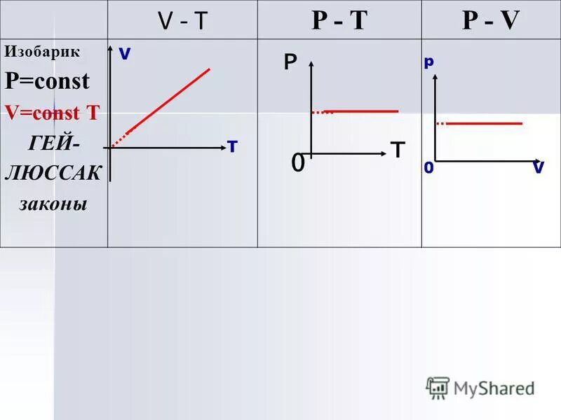 Const t c. Q=v*s=const. Изотермический процесс. Формула нахождения работы идеального газа. Изотерма изобара изопикна адсорбции.