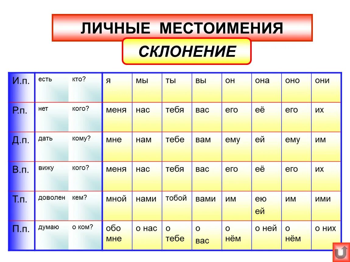 Склонения местоимений таблица. Склонение по падежам личных местоимений в русском языке. Таблица склонения по падежам личных местоимений. Личные местоимения таблица.