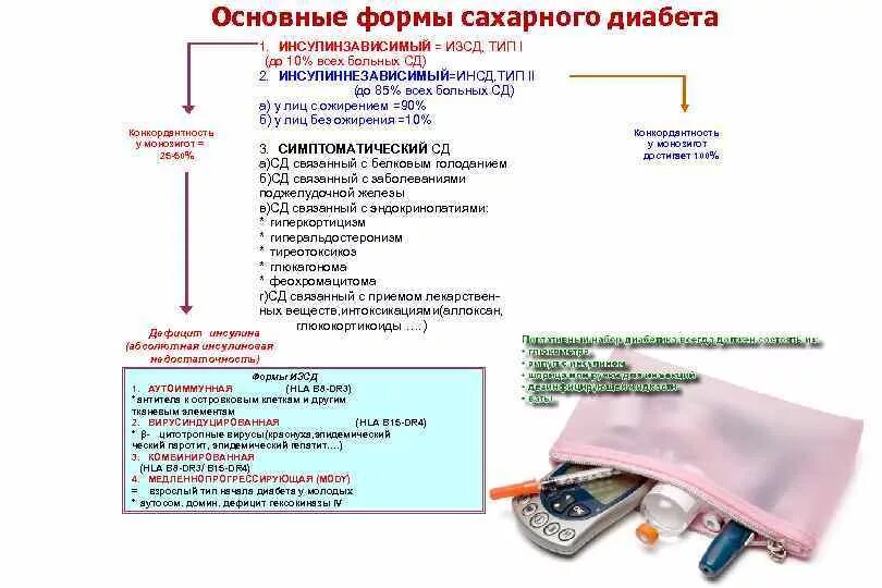 Диабет карта вызова. Для сахарного диабета инсулинозависимого формы препараты. Диабет 2 типа инсулинозависимый. Сахарный диабет инсулинозависимый Тип препараты. Основные формы сахарного диабета.