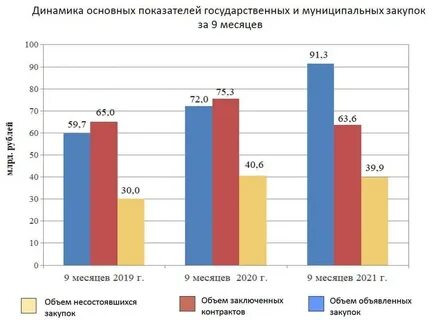 Крупнейшие закупки