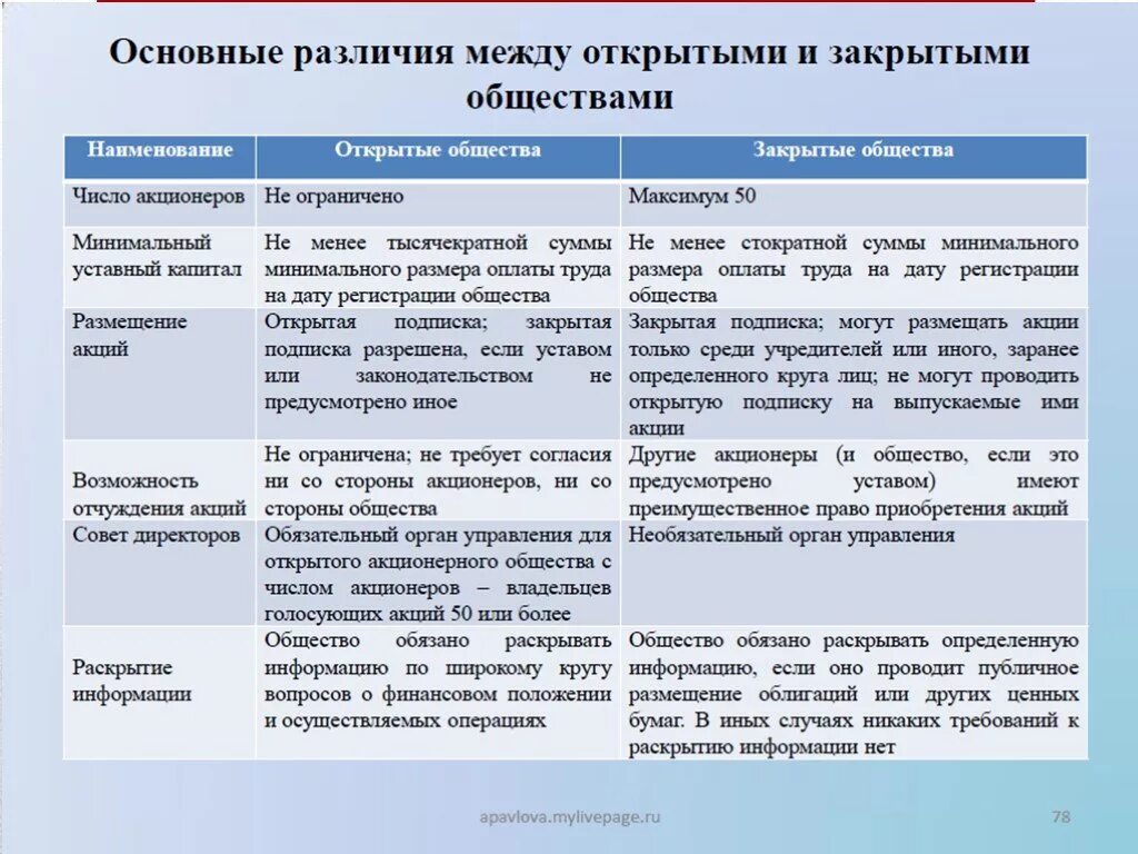 Какие различия есть между. Различия между открытыми и закрытыми акционерными обществами. Различия открытого и закрытого общества. Различие открытого и закрытого акционерного общества. Основные различия открытых и закрытых АО.