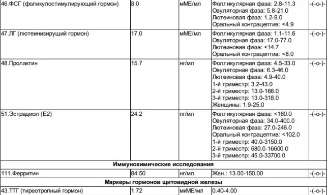 Гормоны пролактин эстрадиол. Лютеиновая фаза гормоны. Пролактин в лютеиновой фазе норма в ММЕ/Л. Эстрадиол в лютеиновой фазе норма. Норма пролактина в лютеиновой фазе в МКМЕ/мл.