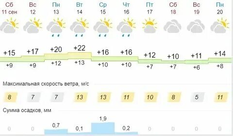 Погода в самаре в ноябре