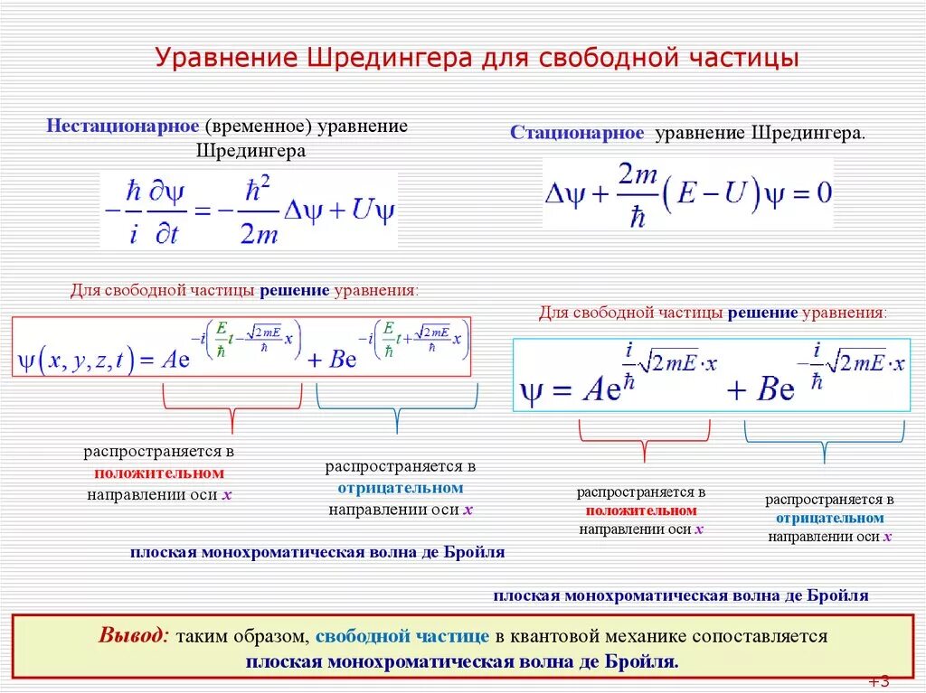 Свободно движущаяся частица. Решение уравнения Шредингера для свободной частицы. Уравнение Шредингера и его решение для свободной частицы.. Уравнение Шредингера для стационарных состояний микрочастиц. Стационарное уравнение Шредингера и его решение.