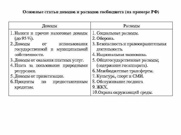 Государственный бюджет доходы и расходы государства