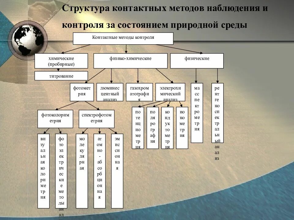 Классификация контактных методов контроля. Физико-химические методы мониторинга окружающей среды. Контактные методы мониторинга. Методы контроля окружающей среды. Физико химические методы контроля