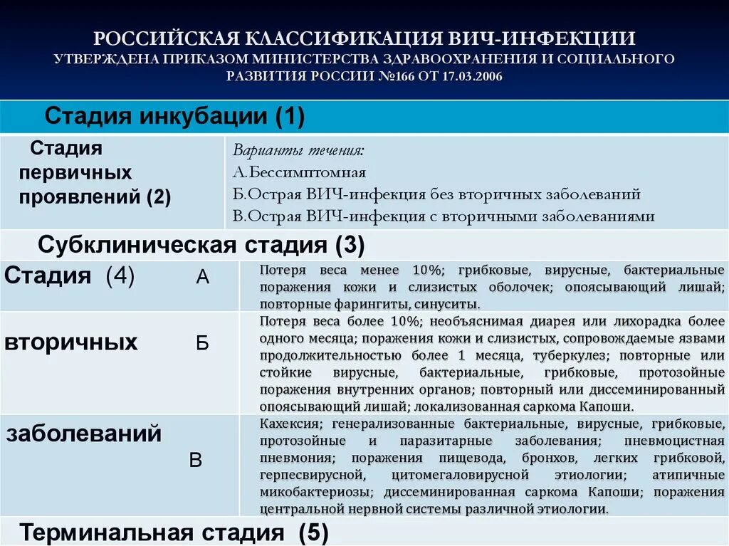 Стадии вич инфекции тест. Российская классификация ВИЧ инфекции. Клиническая классификация стадий ВИЧ-инфекции:. Стадии инфекционного процесса ВИЧ. Стадия вторичных проявлений ВИЧ инфекции.