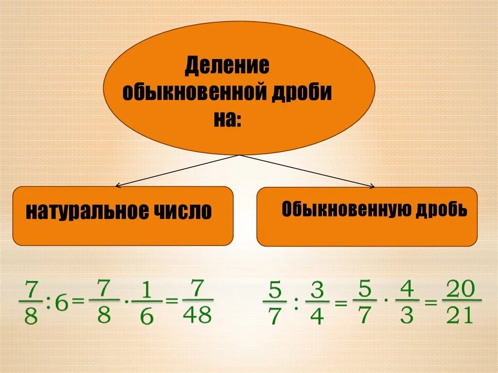 Правило деления дроби на натуральное число. Деление обыкновенной дроби на натуральное число. Деление обыкновенных дробей. Деление числа на обыкновенную дробь. Как разделить целую дробь на обыкновенную
