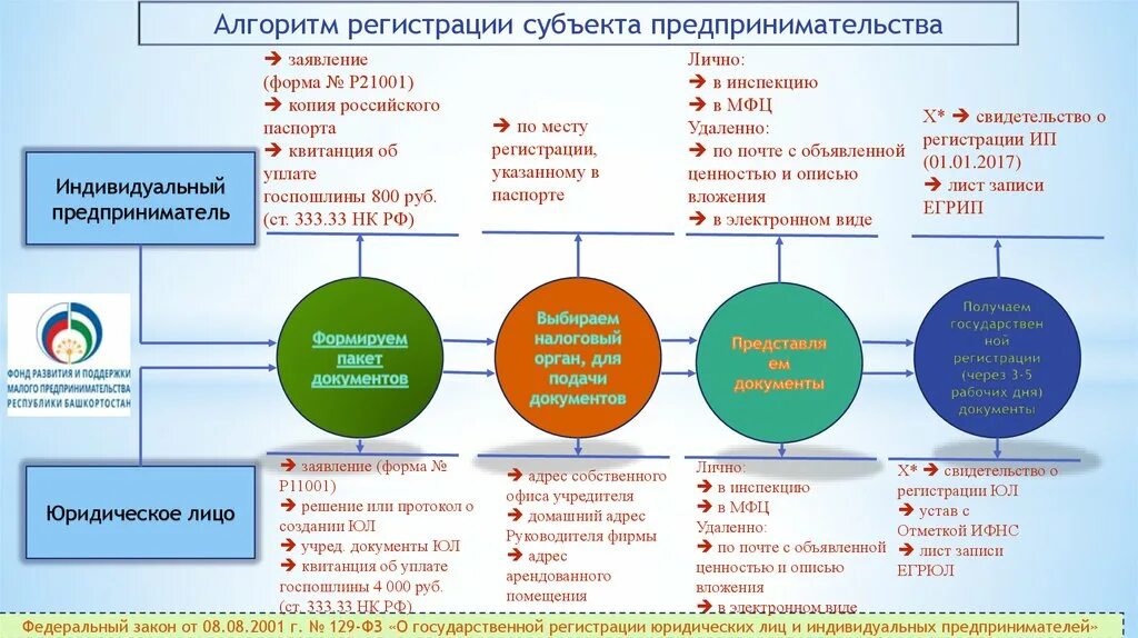 Алгоритм регистрация. Порядок государственной регистрации субъектов предпринимательства. Схема государственной регистрации предпринимательской деятельности. Порядок государственной регистрации ИП схема. Алгоритм государственной регистрации юридического лица.