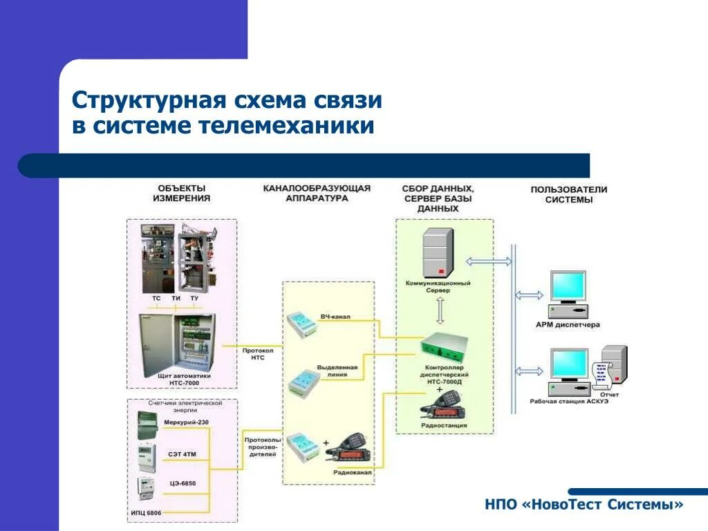 Структурная схема телемеханики подстанции. Структурная схема системы телеконтроля. Структурная схема системы телеизмерения. Структурная схема системы телемеханики. Системы и устройства автоматики телемеханики