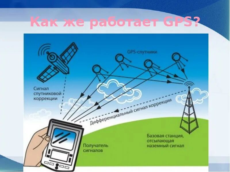 Где работает gps. Схема формирования спутниковых сигналов gps. принцип действия спутниковой системы навигации. навигационная система gps. принцип работы gps навигации.