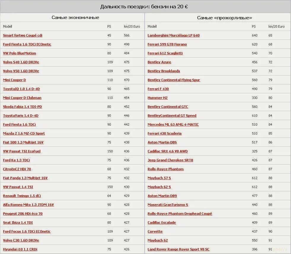 Список экономичных автомобилей по расходу топлива. Самые экономичные автомобили по расходу топлива бензиновые. Экономичная машина по расходу топлива в России. Таблица сравнения автомобилей по расходу топлива. Самые экономичные бензиновые