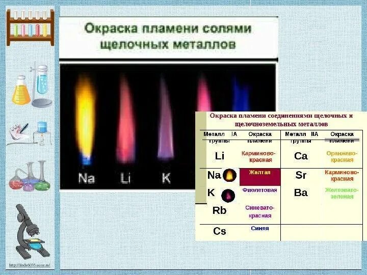 Соли калия окрашивают пламя в цвет. Пламя горения щелочных металлов. Окраска пламени ионов металлов. Цвета горения щелочных металлов. Окрашивание пламени солями щелочных металлов.