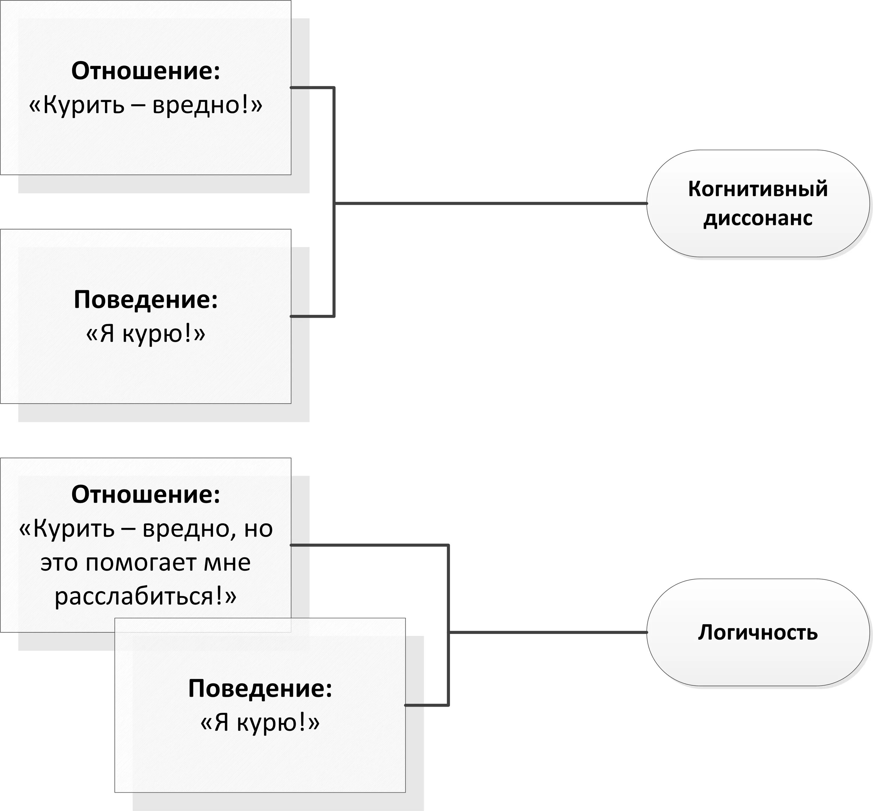 Когнитивный это простыми словами. Когнитивный диссонанс примеры. Когнитивный диссонанс схема. Когнитивный диссонанс что это простыми словами. Когнитивный диссонанс п.