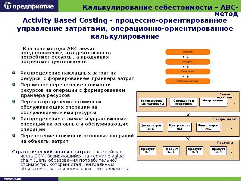 Метод ABC В управленческом учете. Система activity-based costing. АВС-метод учета затрат и калькулирования. Метод ABC управление затратами. Тесту управления затрат