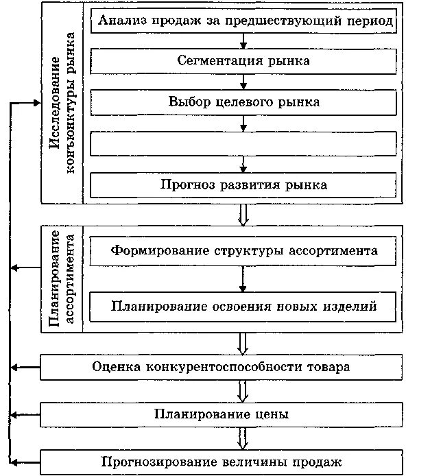 Анализ планирования процессов. Схема процесса изучения конъюнктуры рынка. Этапы планирования объемов продаж.. Основные этапы процесса планирования продаж. Схема анализа рынка сбыта фирмой.