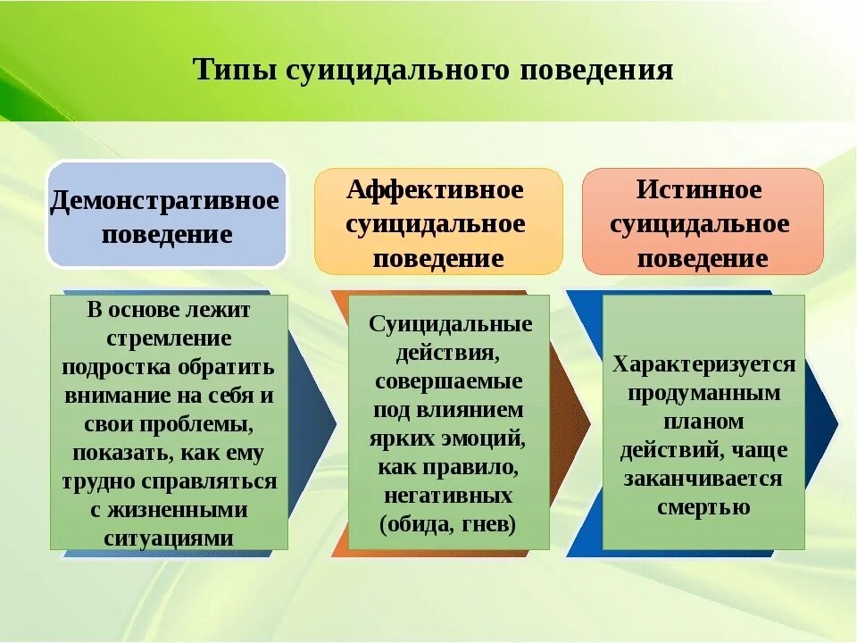Родители детей суицида. Типы суицидального поведения. типы суицидального поведения таблица. этапы формирования суицидального поведения. три вида суицидального поведения.