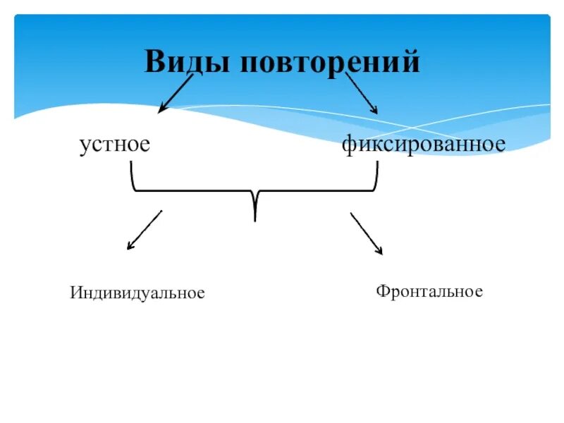 Виды повторов. Виды устного повторения. Типы повторения. Основные типы повторов. Разработка урока повторение