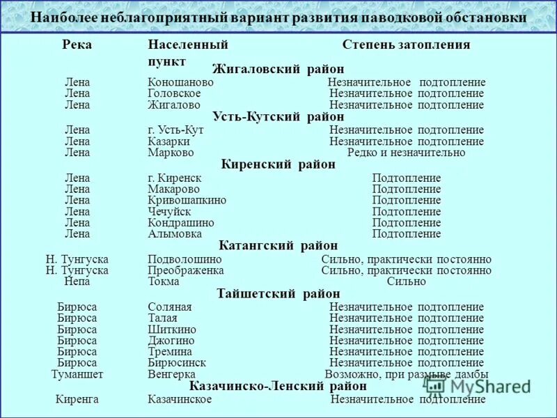 неблагоприятные явления на реке лена и их причины. причины наводнений в спб. ледостав забереги. гидрологические опасные явления на реках. неблагоприятные климатические явления.