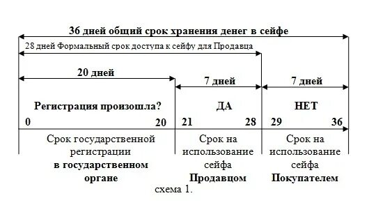 Банковская ячейка схема расчета. Схема сделки купли-продажи квартиры через ячейку. Схема покупки квартиры через ячейку. Схема оплаты квартиры через банковскую ячейку. Покупка через ячейку