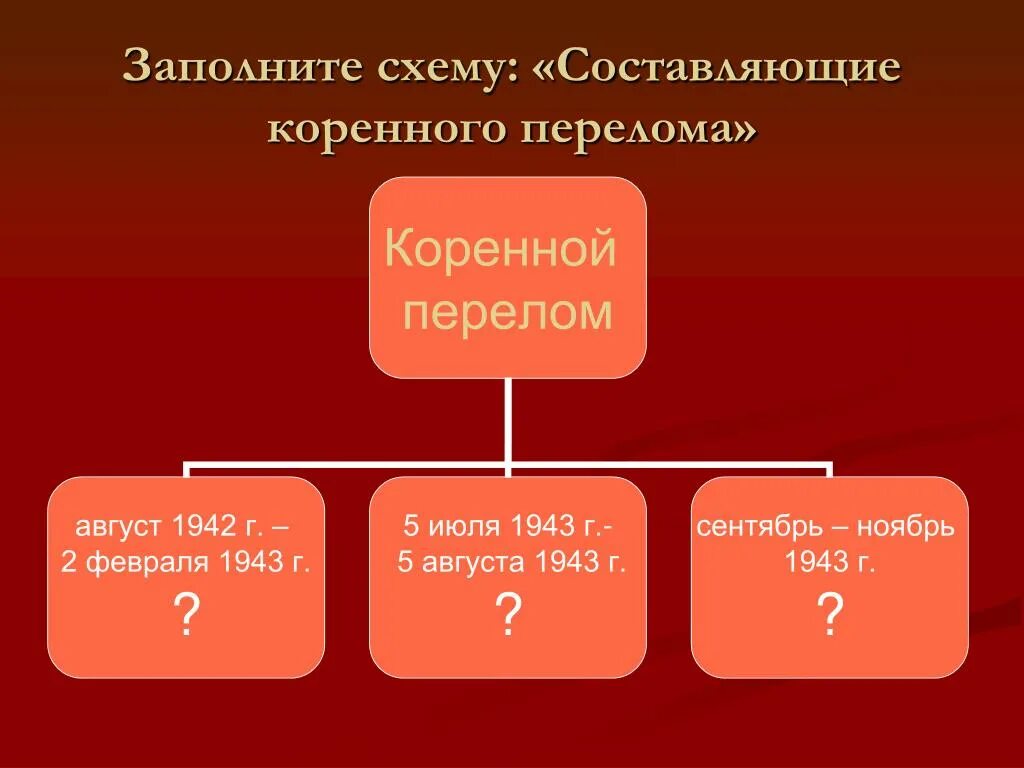 Понятие великий перелом связано с переходом. Великий перелом схема. Схемы коренной перелом в Великой Отечественной войне. Коренной перелом 1929. Великий перелом презентация.