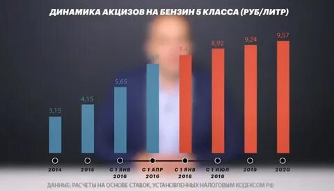 Бензин динамика