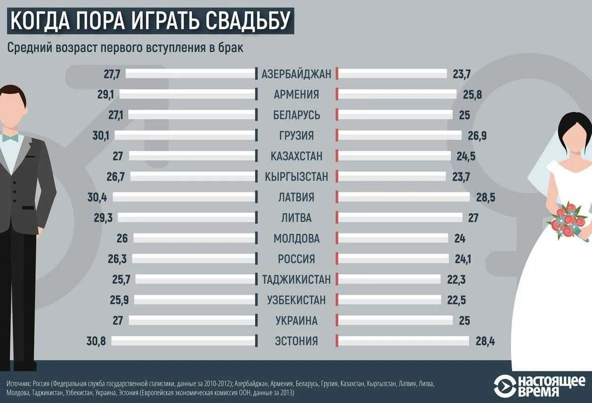 В каком возрасте на украине. Возраст вступления в брак. Возраст вступления в брак в разных странах. Средний Возраст брака. Средний Возраст замужества.