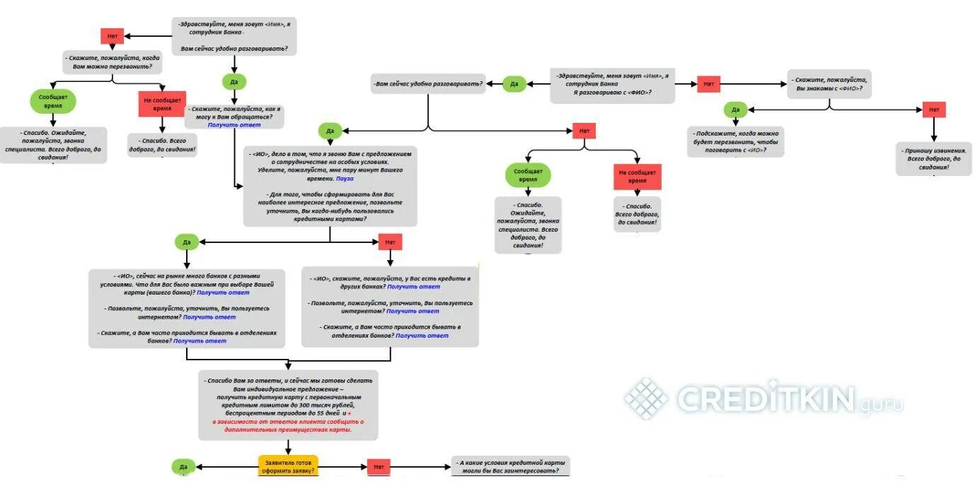 Скрипт на авто фрукты. Скрипт по продаже кредитной карты. Скрипт по продаже кредитной карты по телефону. Скрипт по продаже кредитных карт. Скрипты продаж банковских кредитов пример.