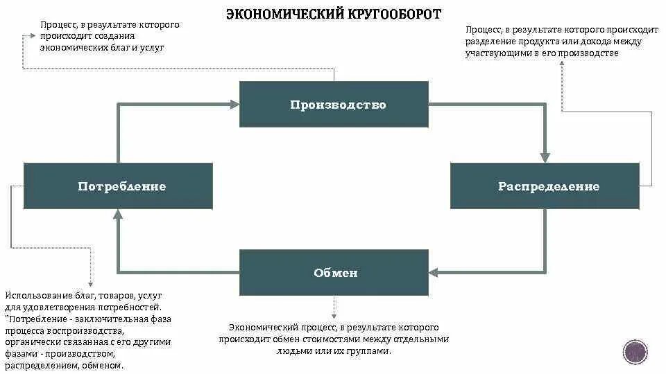 Торгово экономический процесс. Экономические процессы. Виды экономических процессов. Процесс разделения продукта между участвующими в производстве.. Кругооборот хозяйственных процессов.