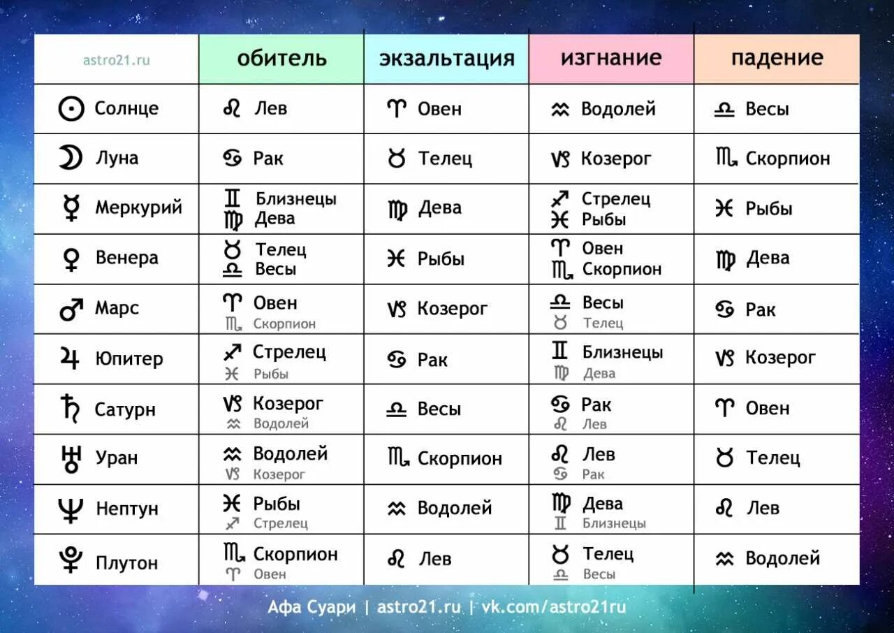 Падение экзальтация обитель изгнание планет таблица. Экзальтация падение изгнание таблица. Обитель изгнание экзальтация падение планет. Управители планет в астрологии таблица.