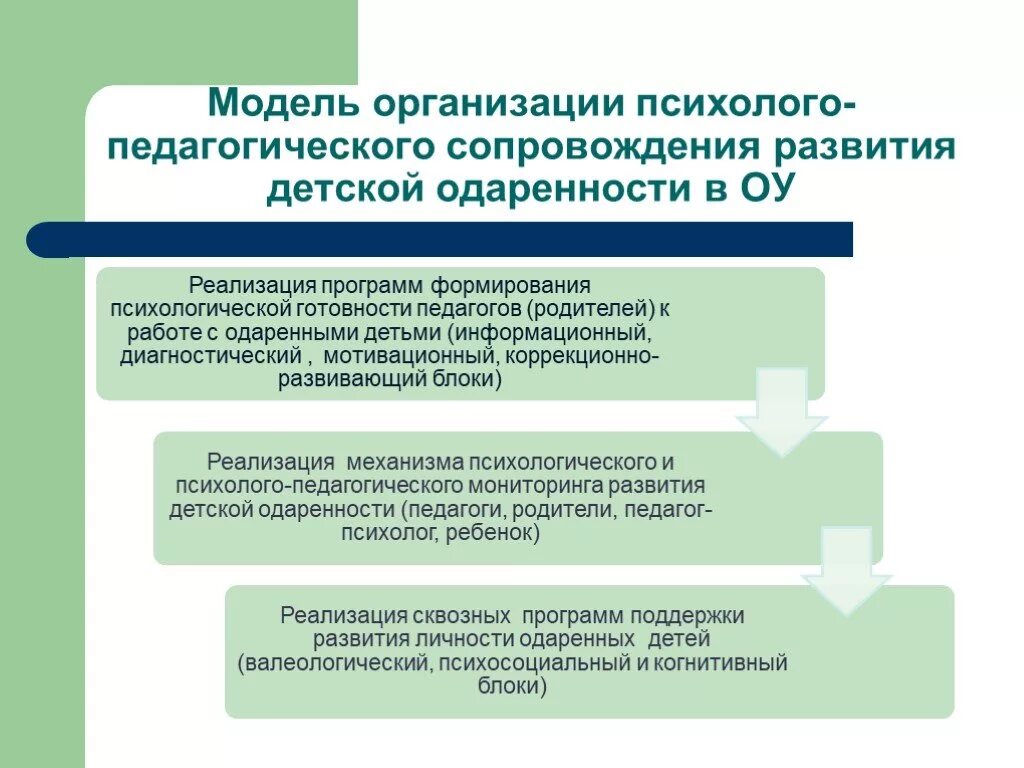 Психологическая модель сопровождения. Этапы психолого-педагогического сопровождения одаренных детей:. Модель сопровождения педагогов. Педагогическое сопровождение одаренных детей.. Психологическое сопровождение одаренных детей.