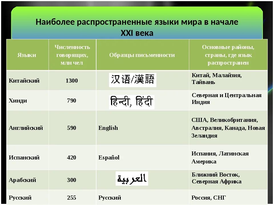 10 легких языков. Самые распространенные языки в мире. Самый нераспространенный язык. Наиболее распространённые языки. Самые распространенные я.