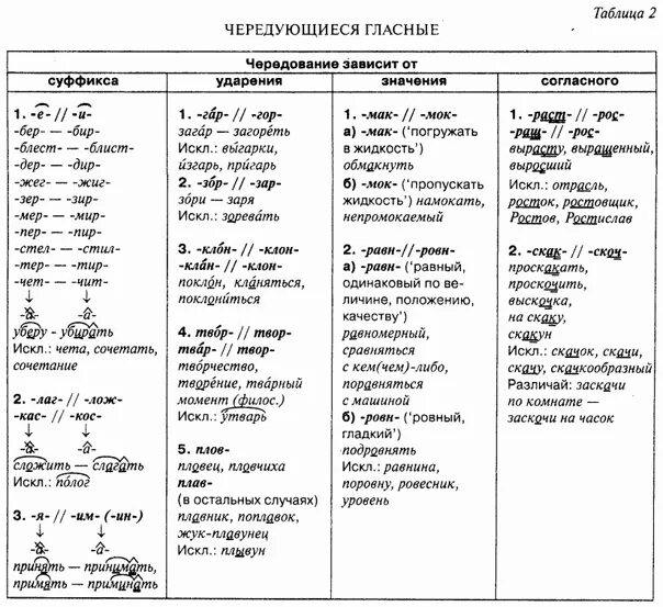 Правописание гласных в корнях 10 класс. Корни с чередованием таблица 10 класс. Корни с чередованием таблица 6 класс с правилом. Чередующиеся гласные в корне слова таблица 6 класс. Корни с чередованием гласных таблица 7 класс.