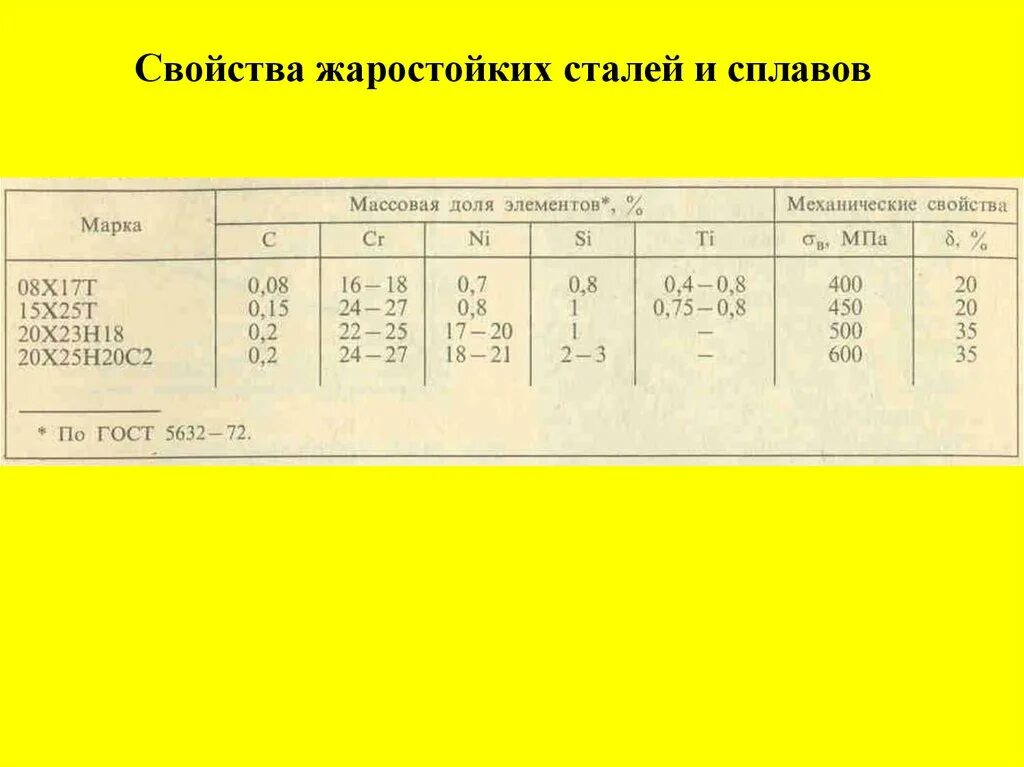 Какая сталь жаропрочная. Жаропрочные стали и сплавы марки. Жаростойкие и жаропрочные стали и сплавы. Жаростойкие и жаропрочные стали и сплавы: свойства. Жаропрочная сталь марки.