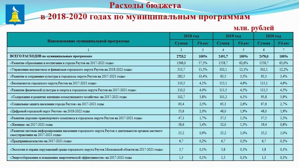 План 2020 образование. Анализ бюджета города. Расходы на социальные программы. Бюджет развития региона. Финансирование государственных программ.