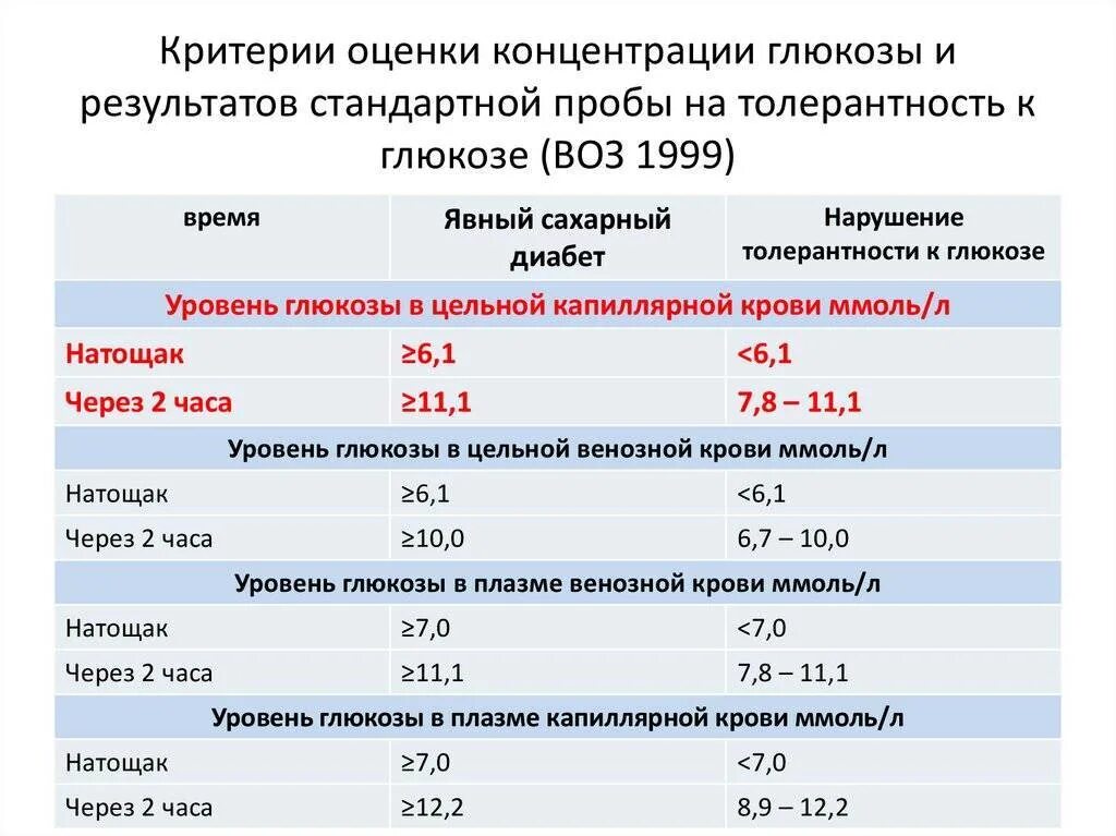 Какая норма глюкозы у беременных. Показатели нормы сахара в крови воз. норма глюкозы в крови таблица по возрасту воз. уровень сахара в крови норма у беременных 2 триместр. сахар в крови при беременности 3 триместр норма показатели.