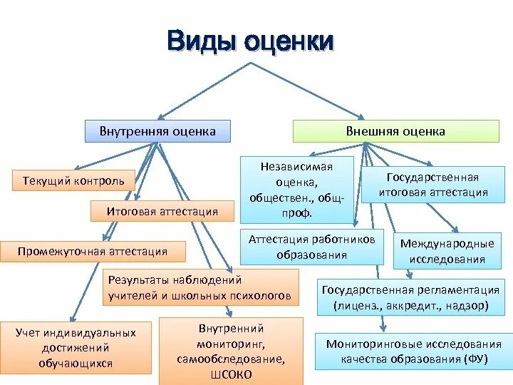 Виды оценивая