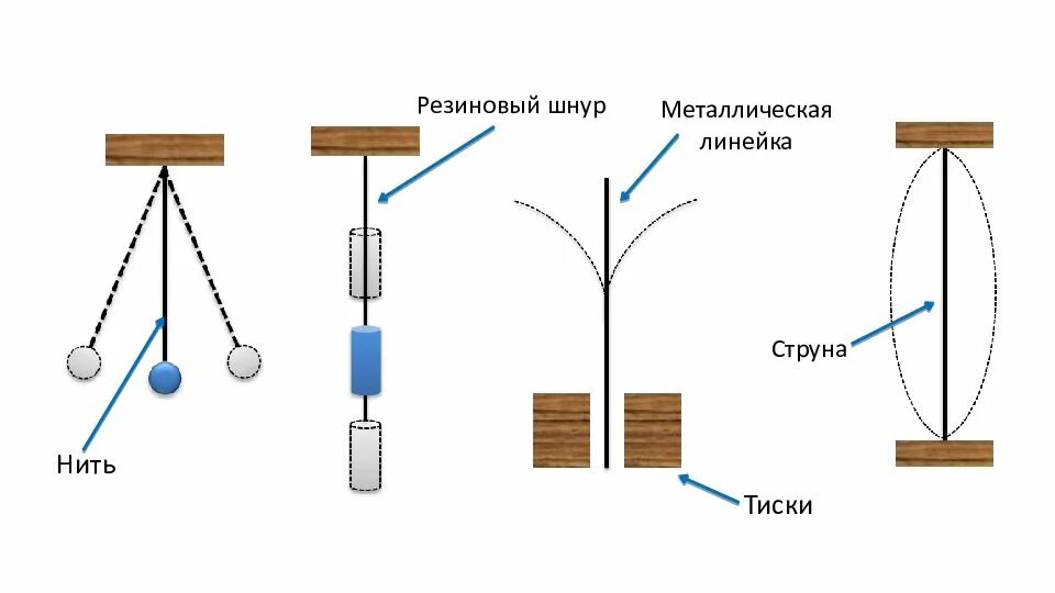 Механические колебания и волны формулы 11 класс. Колебательное движение маятник 9 класс. Колебательное движение механика. Что такое колебательное движение в физике 9 класс. Колебательное движение маятник 9 класс.