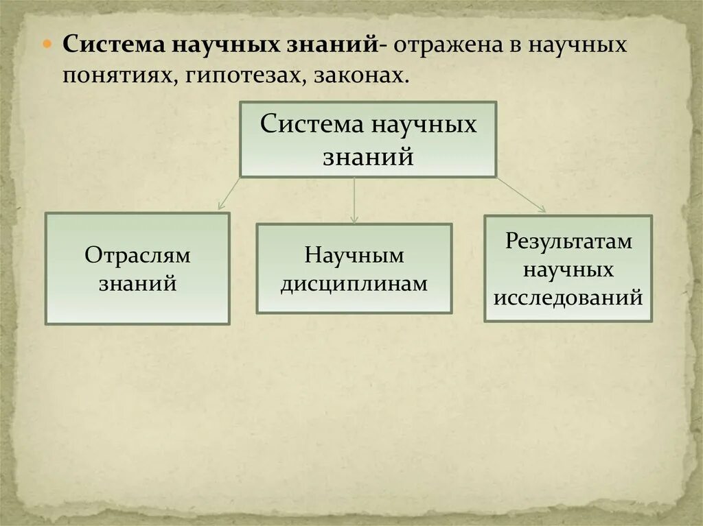 Система научного знания схема. Система научного знания таблица. Элементы системы научных знаний. В систему научного знания входят.