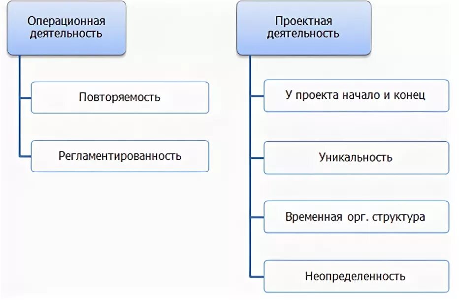 Проект и операционная деятельность