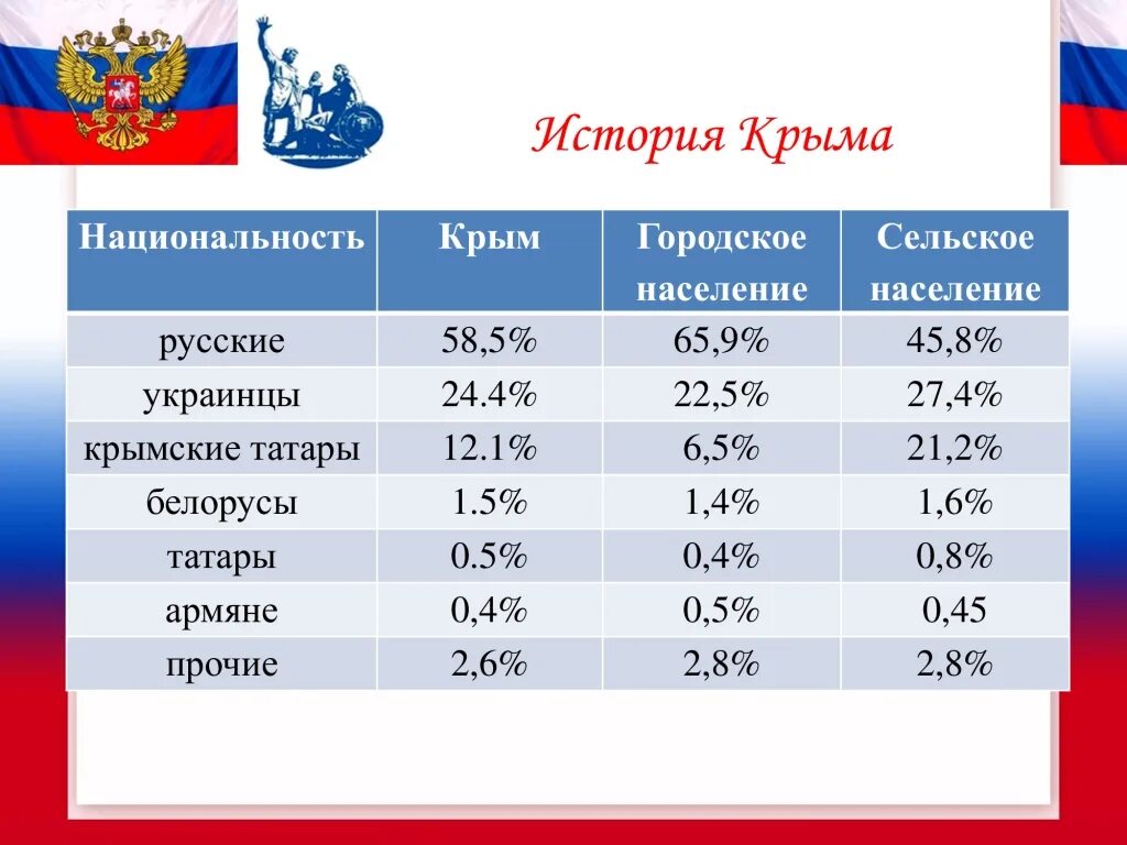 Сколько процентов в крыму. Население Крыма. Национальности Крыма. Крым население национальности. Национальности проживающие на территории Крыма.