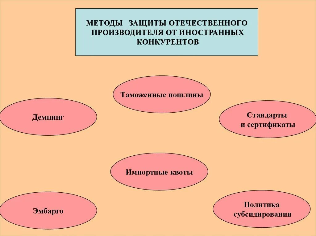 Защита отечественного производителя. Защита от иностранных конкурентов. Способы защиты отечественного производителя. Гос способы защиты отечественных производителей. Политика государства направленная на защиту отечественного производителя