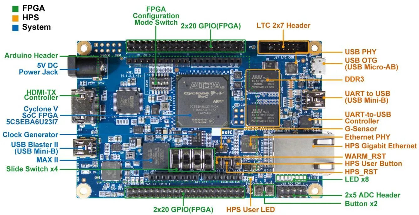 User led. De10-Nano. De10-Nano в комплекте. Cyclone soc FPGA. 10v02v36g FPGA.
