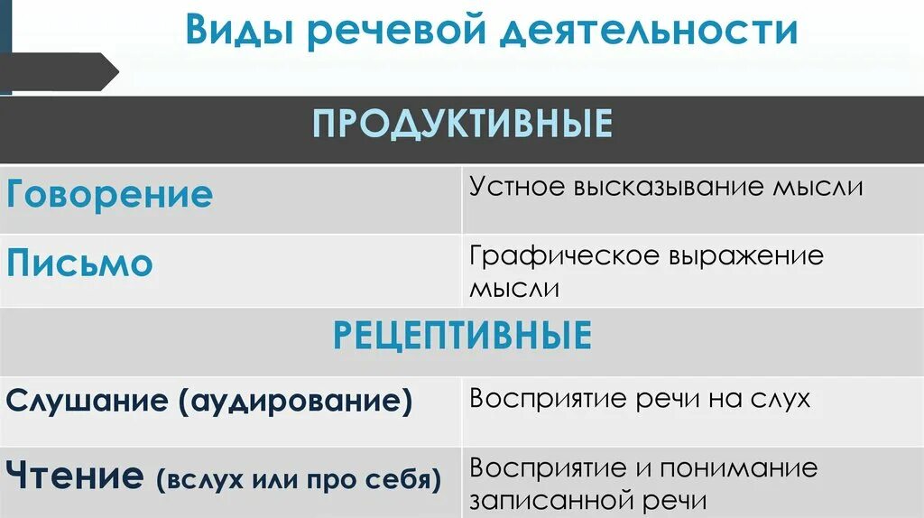 Активность речи