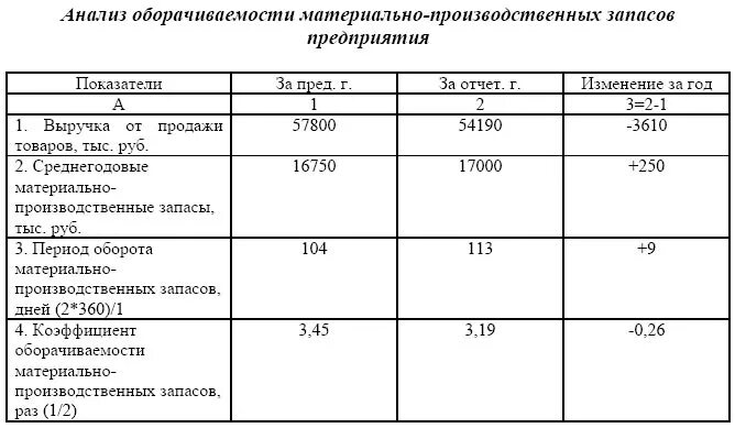 Оборачиваемости материально производственных запасов. Анализ производственных запасов таблица. рассчитайте коэффициент оборачиваемости запасов. анализ оборачиваемости производственных запасов таблица. структура запасов предприятия таблица.