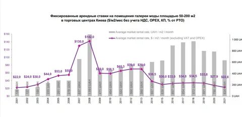 Арендная плата за помещение проценты по кредитам