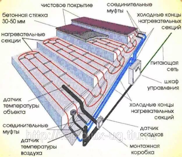 Обогрев ступеней крыльца схема монтажа. Обогрев крыльца греющим кабелем. Подогрев ступеней крыльца схе. Кабель для обогрева ступеней крыльца. Устройство электрообогрева