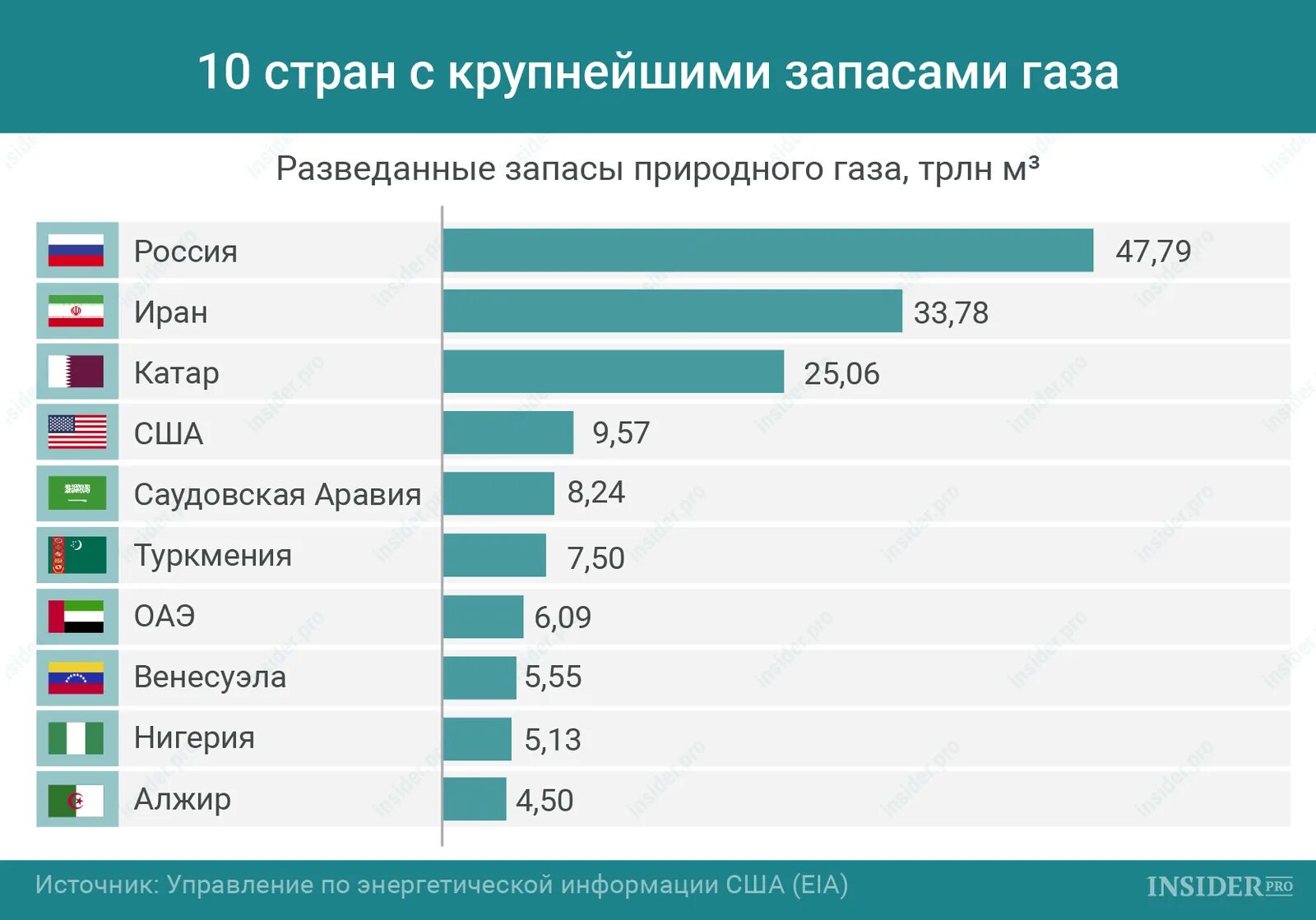 Россия первое место по добыче. Мировые запасы природного газа по странам. Страны Лидеры по запасам природного газа. Запасы газа в мире по странам. Страны с крупнейшими запасами газа.